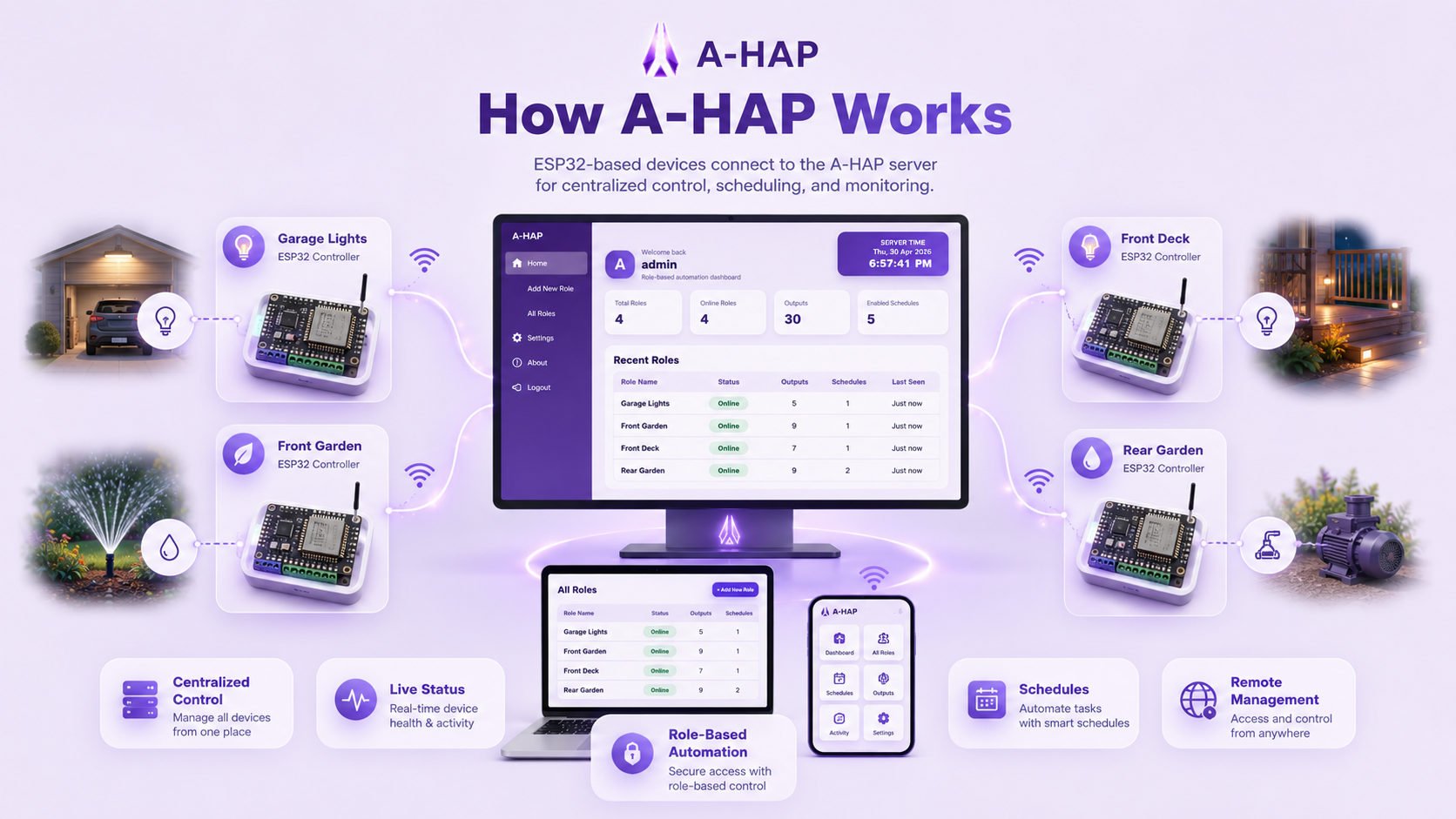 How A-HAP works diagram showing ESP32 devices connecting to the A-HAP server for centralized control, scheduling, and monitoring.